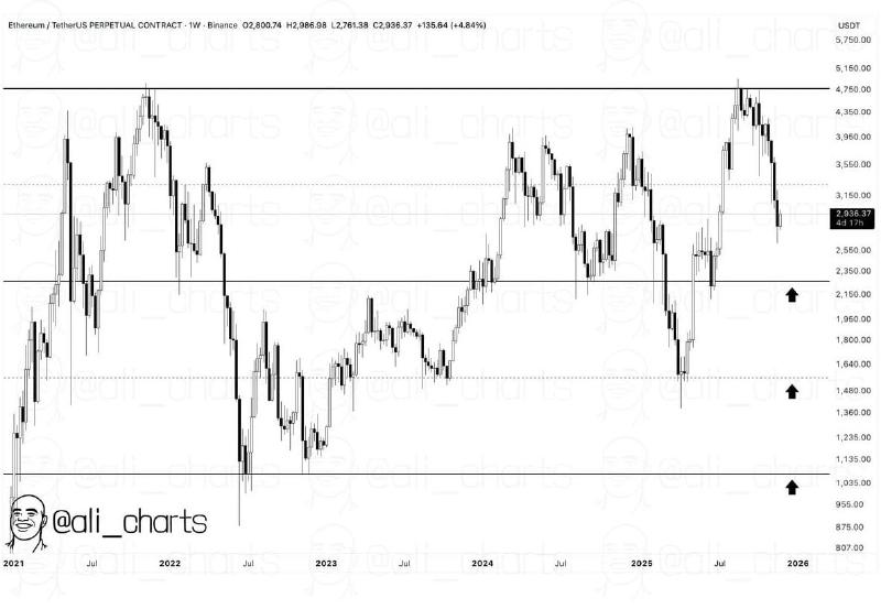 Grafik harga mingguan ETH/USD dengan target harga potensial. Sumber: Ali Charts via X