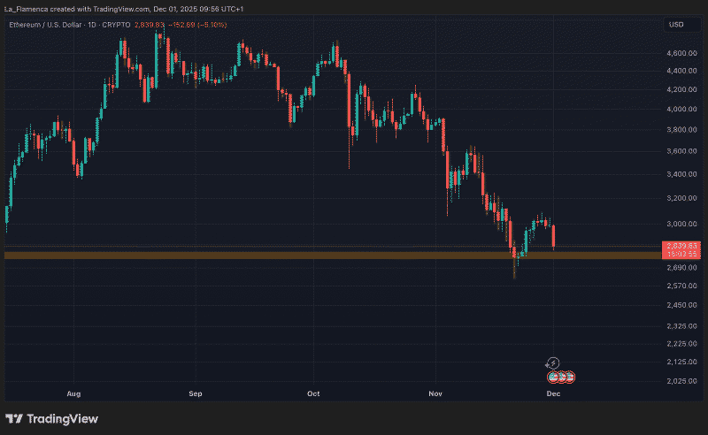 Grafik harga harian ETH/USD dengan level support. Sumber: La_Flamenca via TradingView