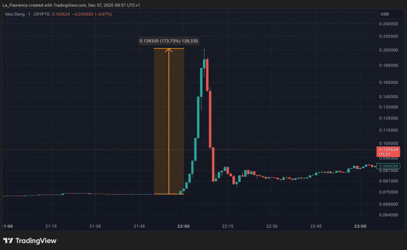 Grafik harga MOODENG/USD 1 menit dari kemarin malam. Sumber: La_Flamenca via TradingView