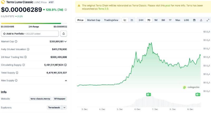 Grafik harga Terra Luna Classic sepekan terakhir. Sumber: CoinGecko.