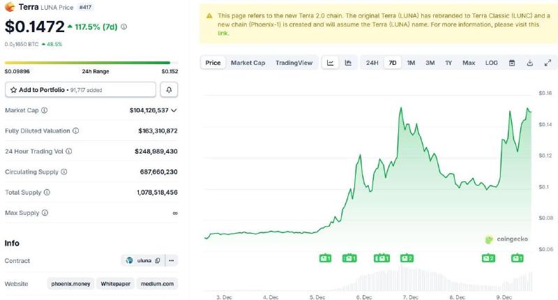 Grafik harga Terra Luna sepekan terakhir. Sumber: CoinGecko.