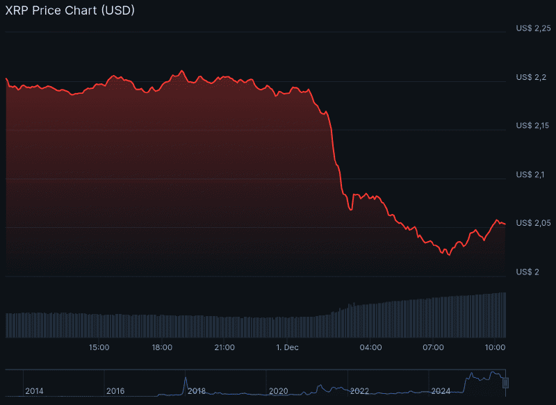 De XRP koers van de afgelopen 24 uur. Bron: Coingecko.