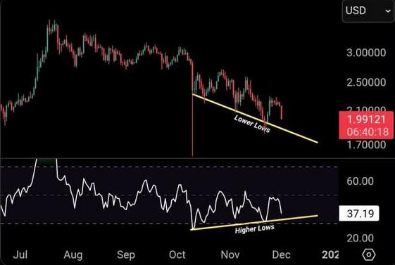 Bullish divergentie XRP. Bron: ChartNerd / X.