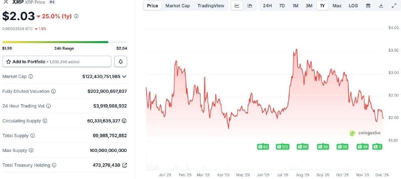 De koers van XRP. Bron: CoinGecko.