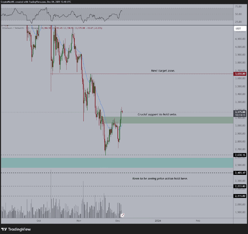 Ethereum koersgrafiek met steunniveau en target Bron: Van de Poppe