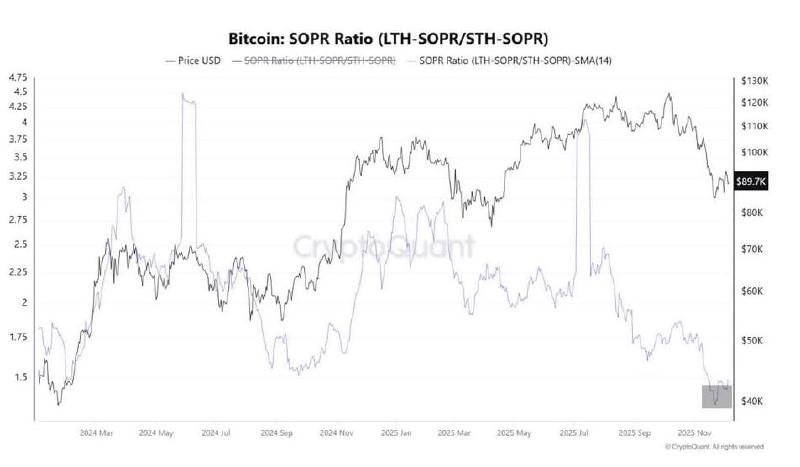 Rasio SOPR Bitcoin jangka panjang vs jangka pendek. Sumber: CryptoQuant.