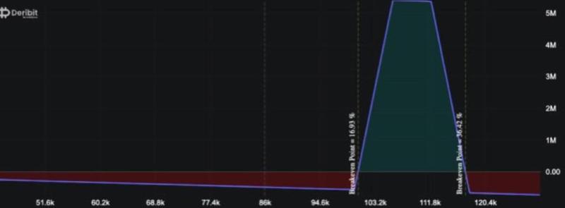 Call condor bet Deribit