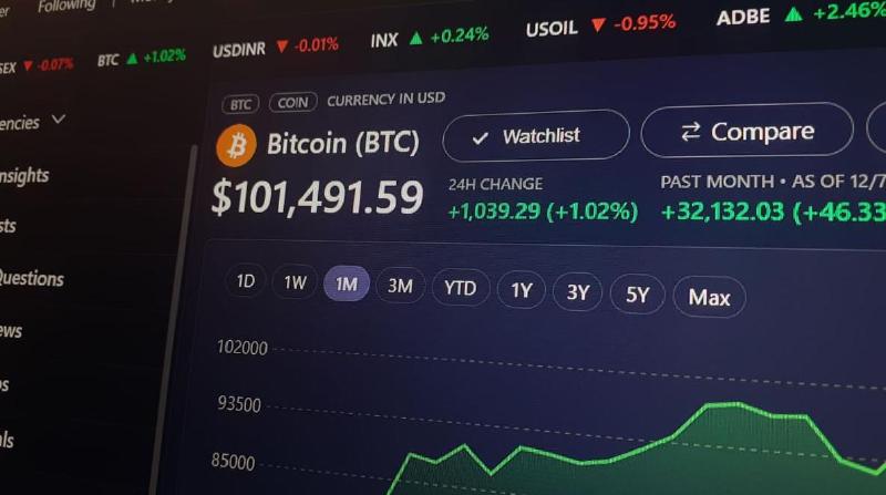 Een afbeelding van bitcoin (BTC) boven de 100.000 dollar met een grafiek van de koers die stijgt en groen kleurt