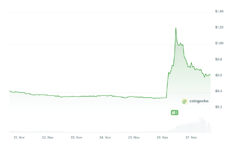 Koersgrafiek van XION, Coingecko