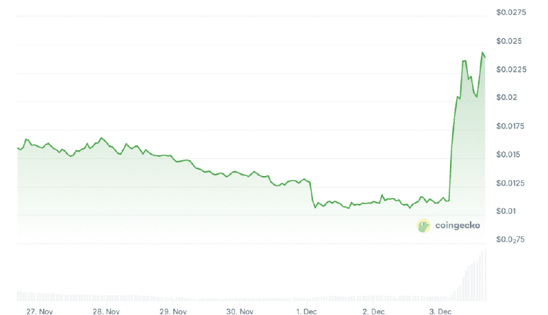 Boven: koersgrafiek van Build on Bitcoin (BOB), Coingecko
