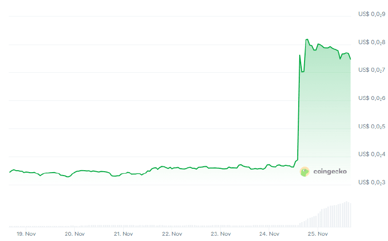 Koers van Rain. Bron: CoinGecko