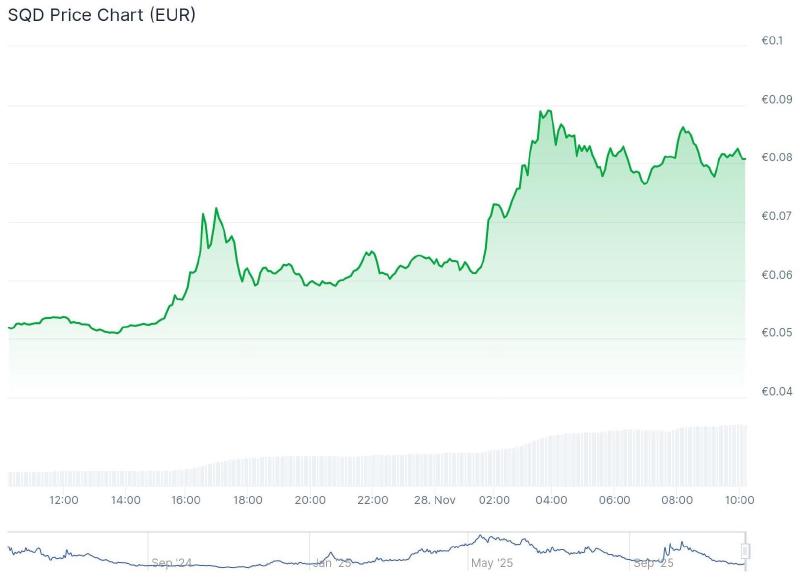 De koers van SQD over de afgelopen 24 uur. – Bron: CoinGecko