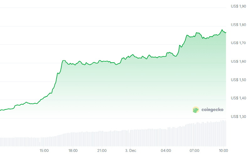Harga Sui (24 jam). Sumber: CoinGecko.