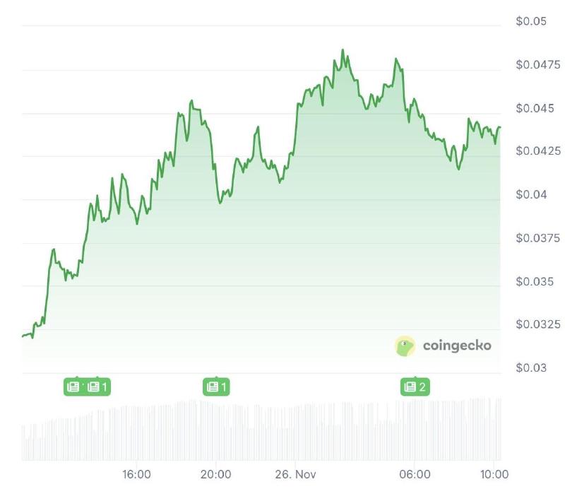 MON/USD koersgrafiek van de afgelopen 24 uur. Bron: Coingecko