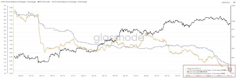 ETH-BTC aanbod exchanges