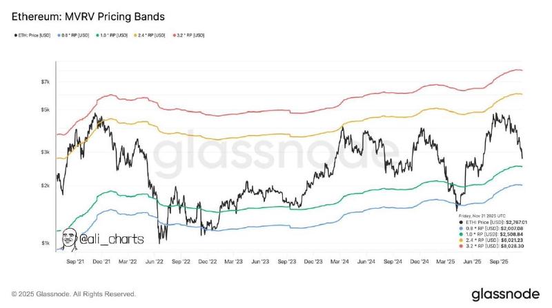ETH/USD met analyse. Bron: Ali Charts via X