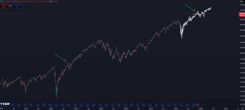 Koersgrafiek van de aandelenmarkt. Bron: Kaleo via X