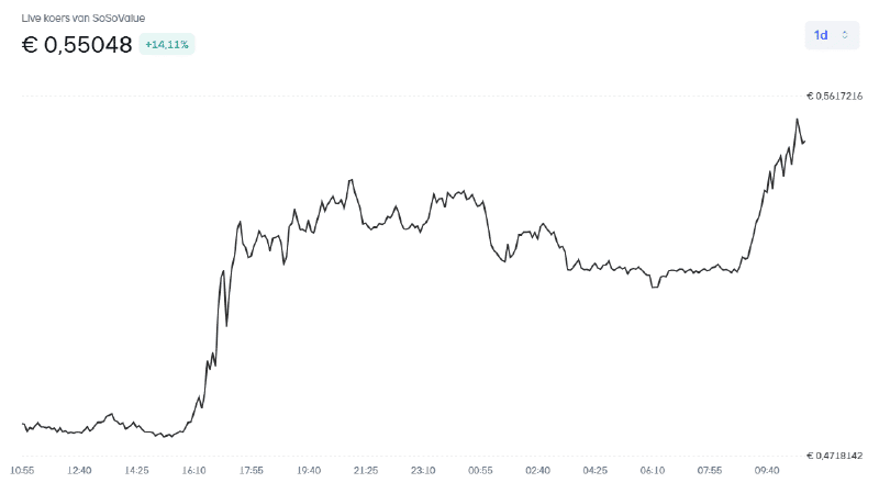 SOSO-koers op Bitvavo