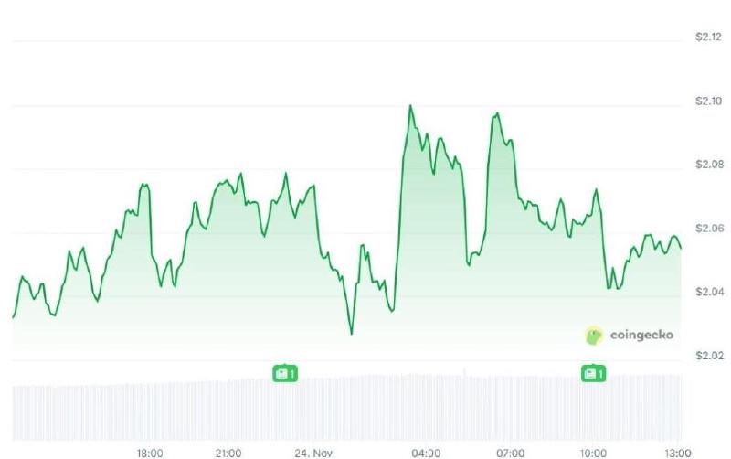 Harga XRP dalam 24 jam terakhir. Sumber: Coingecko.
