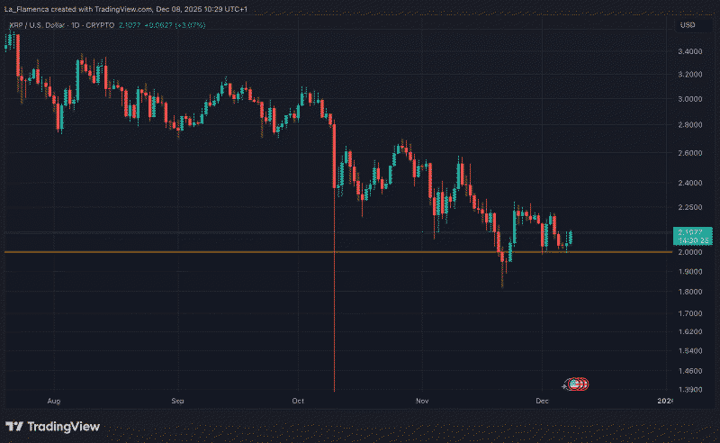 XRP/USD dagelijkse koersgrafiek van ondersteuningsniveau van 2 dollar. Bron: La_Flamenca via TradingView